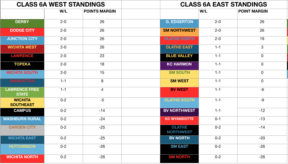 Class 6A football standings week 2